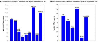 Characterization of Noise Signatures of Involuntary Head Motion in the Autism Brain Imaging Data Exchange Repository